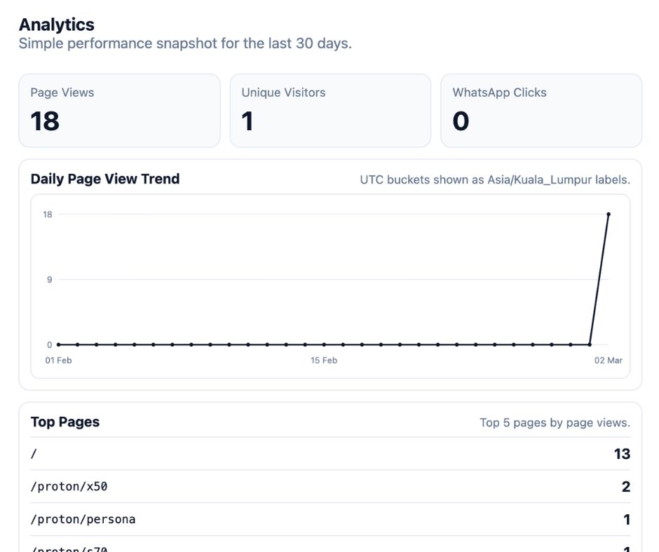 Dashboard analytics Tucar yang memaparkan pageviews dan unique visitors